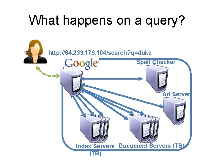 What happens on a query? http: //64. 233. 179. 104/search? q=duke Spell Checker Ad