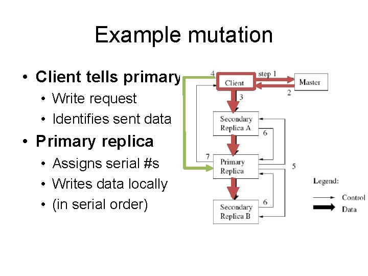 Example mutation • Client tells primary • Write request • Identifies sent data •