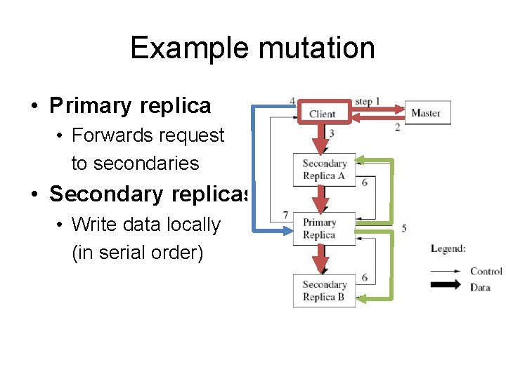 Example mutation • Primary replica • Forwards request to secondaries • Secondary replicas •