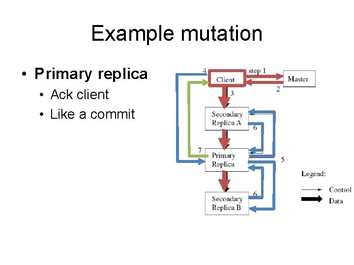Example mutation • Primary replica • Ack client • Like a commit 