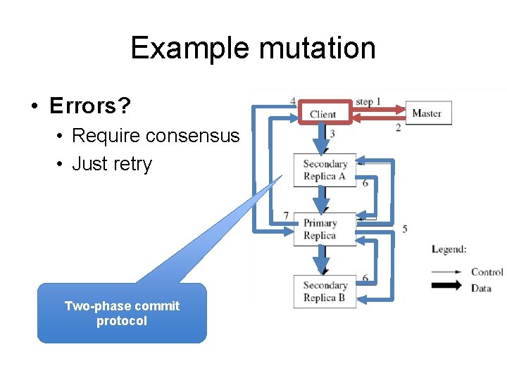 Example mutation • Errors? • Require consensus • Just retry Two-phase commit protocol 