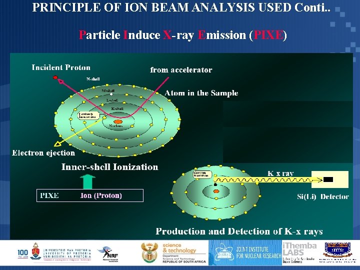 PRINCIPLE OF ION BEAM ANALYSIS USED Conti. . Particle Induce X-ray Emission (PIXE) 