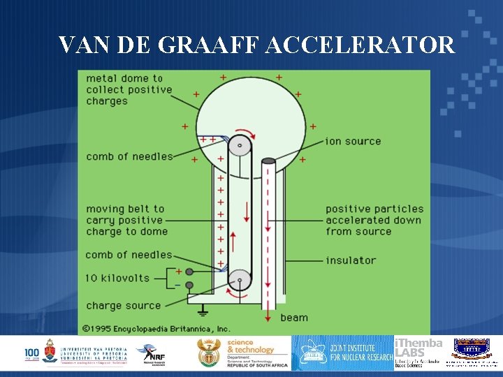 VAN DE GRAAFF ACCELERATOR 