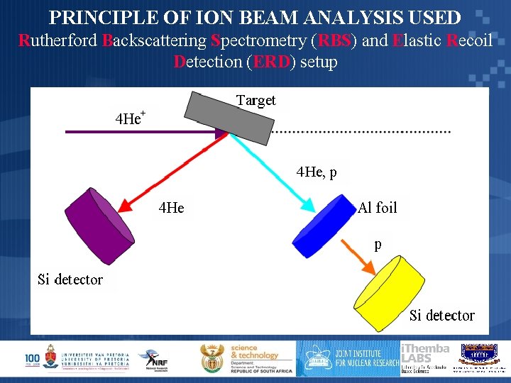 PRINCIPLE OF ION BEAM ANALYSIS USED Rutherford Backscattering Spectrometry (RBS) and Elastic Recoil Detection