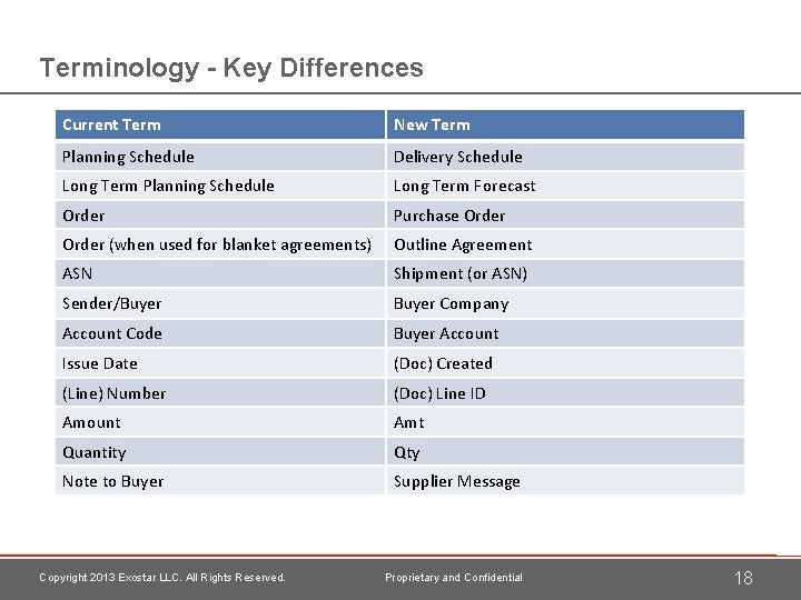 Terminology - Key Differences Current Term New Term Planning Schedule Delivery Schedule Long Term