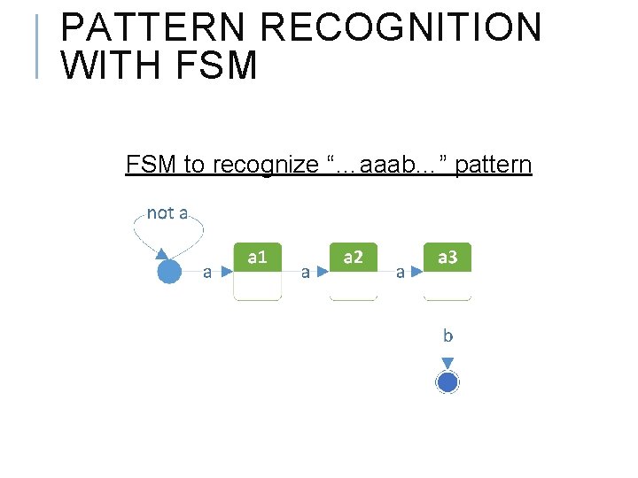 PATTERN RECOGNITION WITH FSM to recognize “…aaab…” pattern 
