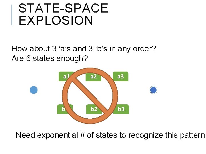 STATE-SPACE EXPLOSION How about 3 ‘a’s and 3 ‘b’s in any order? Are 6