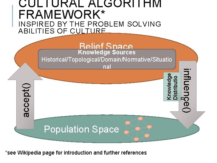 CULTURAL ALGORITHM FRAMEWORK* INSPIRED BY THE PROBLEM SOLVING ABILITIES OF CULTURE Belief Space accept()