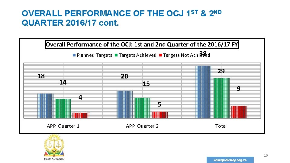 OVERALL PERFORMANCE OF THE OCJ 1 ST & 2 ND QUARTER 2016/17 cont. Overall