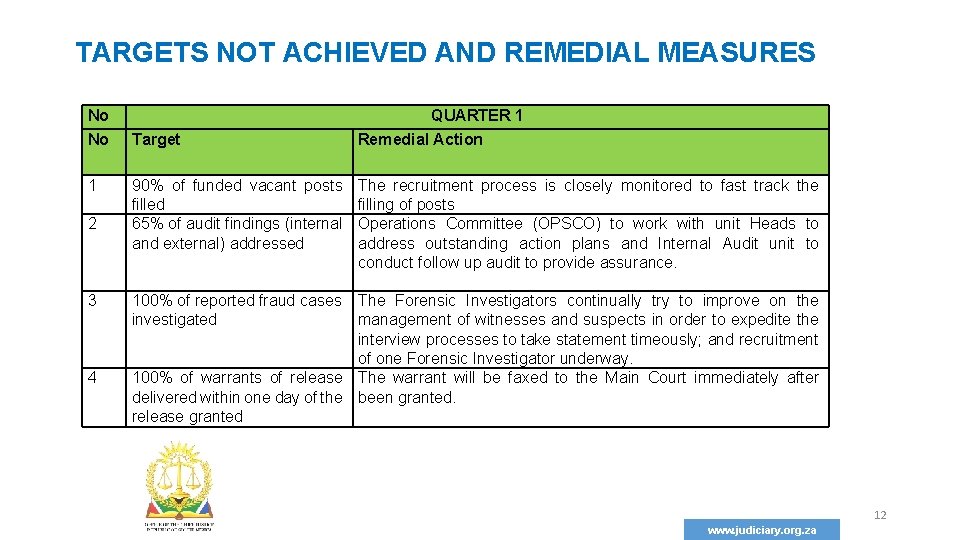 TARGETS NOT ACHIEVED AND REMEDIAL MEASURES No QUARTER 1 No Target Remedial Action 1