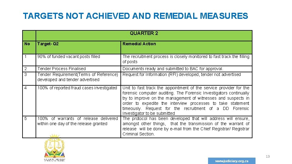 TARGETS NOT ACHIEVED AND REMEDIAL MEASURES QUARTER 2 No Target- Q 2 Remedial Action