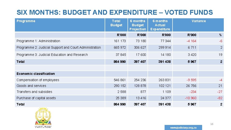 SIX MONTHS: BUDGET AND EXPENDITURE – VOTED FUNDS Programme 6 months Budget Projection 6