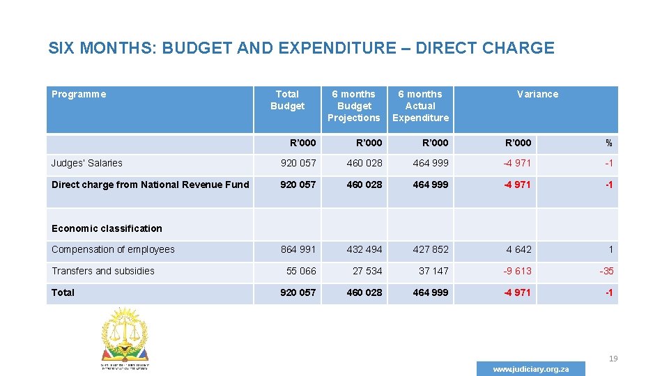 SIX MONTHS: BUDGET AND EXPENDITURE – DIRECT CHARGE Programme Total Budget 6 months Budget