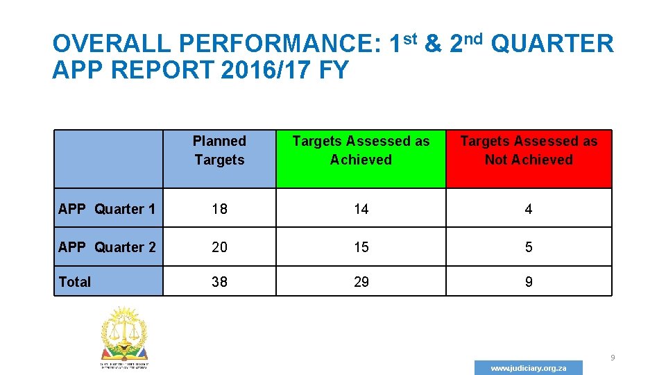 OVERALL PERFORMANCE: 1 st & 2 nd QUARTER APP REPORT 2016/17 FY Planned Targets
