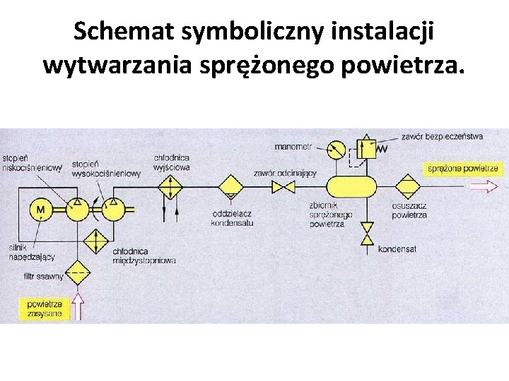 Schemat symboliczny instalacji wytwarzania sprężonego powietrza. 