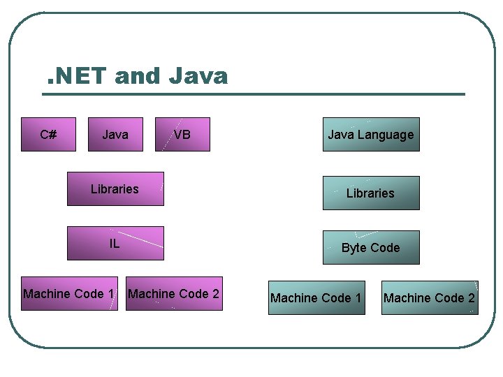 . NET and Java C# Java VB Java Language Libraries IL Byte Code Machine . NET and Java C# Java VB Java Language Libraries IL Byte Code Machine