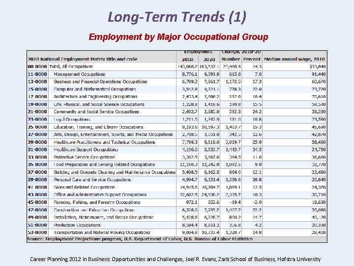 Long-Term Trends (1) Employment by Major Occupational Group Career Planning 2012 in Business: Opportunities
