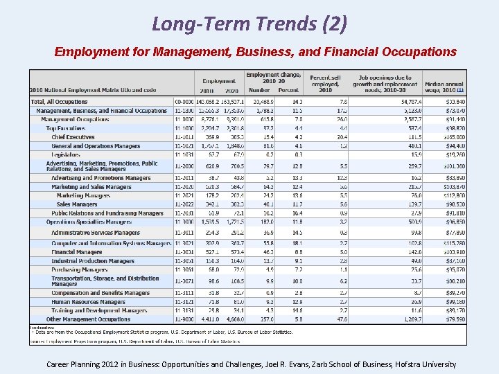 Long-Term Trends (2) Employment for Management, Business, and Financial Occupations Career Planning 2012 in