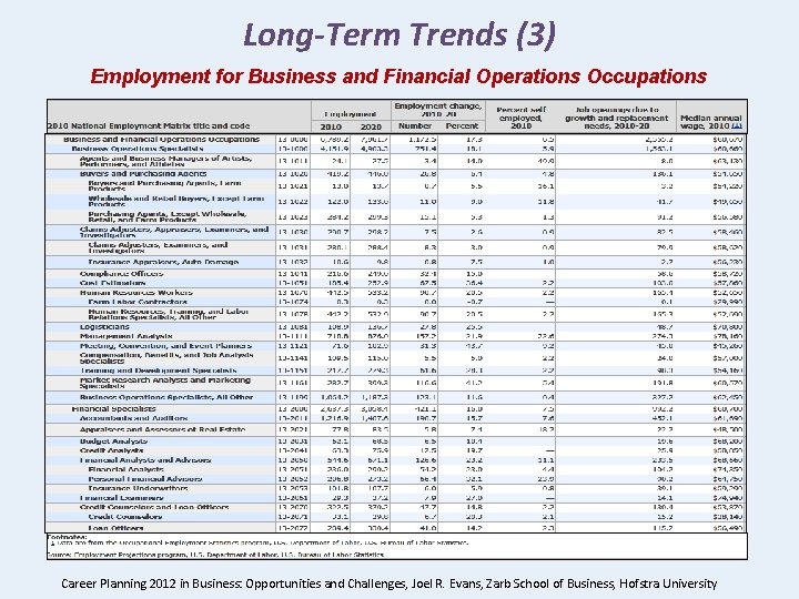 Long-Term Trends (3) Employment for Business and Financial Operations Occupations Career Planning 2012 in