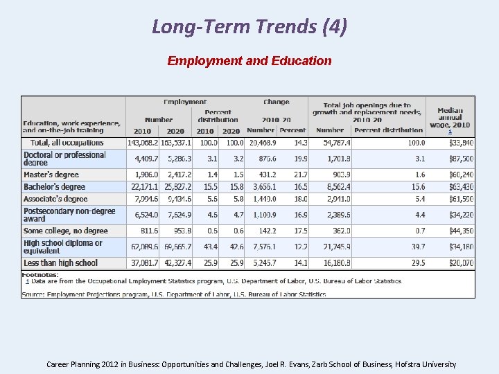 Long-Term Trends (4) Employment and Education Career Planning 2012 in Business: Opportunities and Challenges,