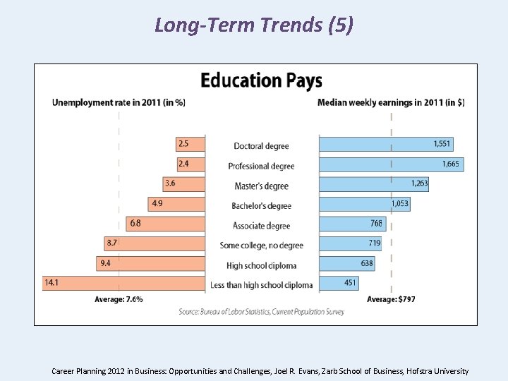 Long-Term Trends (5) Career Planning 2012 in Business: Opportunities and Challenges, Joel R. Evans,