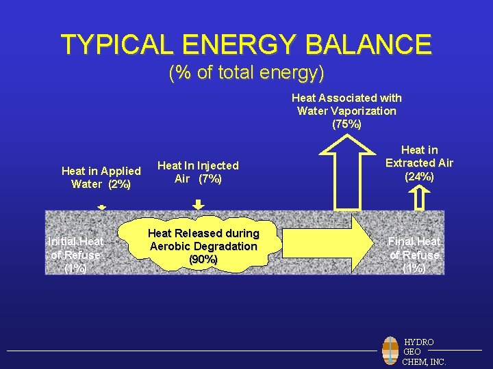 TYPICAL ENERGY BALANCE (% of total energy) Heat Associated with Water Vaporization (75%) Heat