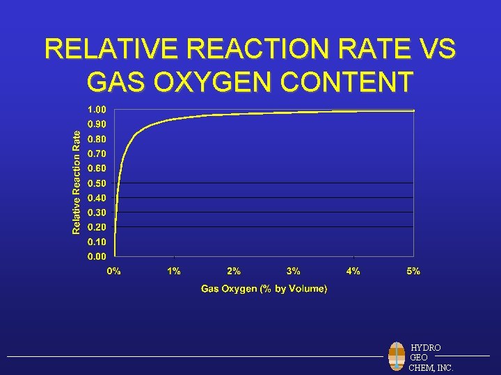 RELATIVE REACTION RATE VS GAS OXYGEN CONTENT HYDRO GEO CHEM, INC. 