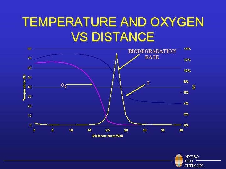 TEMPERATURE AND OXYGEN VS DISTANCE BIODEGRADATION RATE O 2 T HYDRO GEO CHEM, INC.