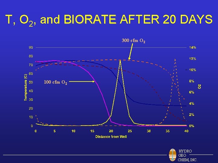 T, O 2, and BIORATE AFTER 20 DAYS 300 cfm O 2 100 cfm