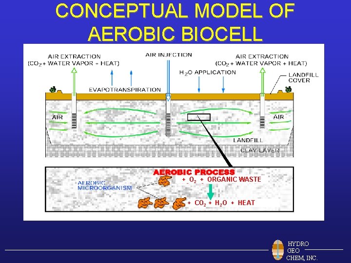 CONCEPTUAL MODEL OF AEROBIC BIOCELL + O 2 + ORGANIC WASTE + CO 2