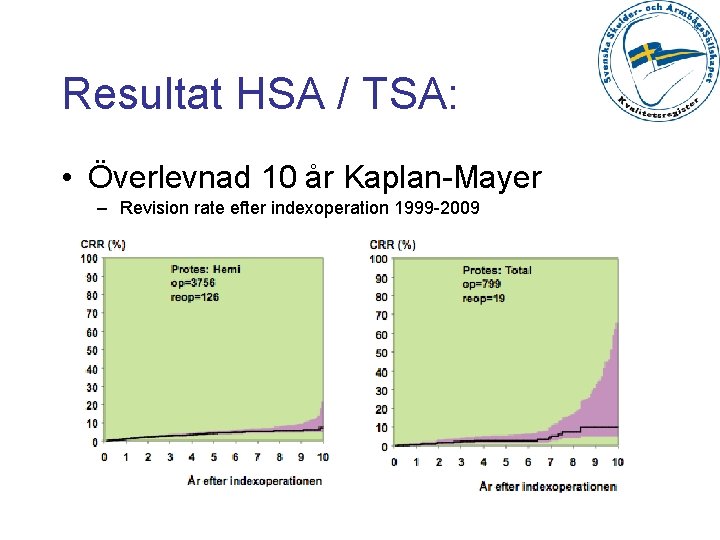 Resultat HSA / TSA: • Överlevnad 10 år Kaplan-Mayer – Revision rate efter indexoperation