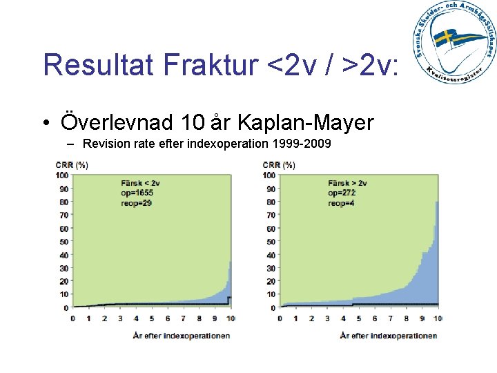 Resultat Fraktur <2 v / >2 v: • Överlevnad 10 år Kaplan-Mayer – Revision