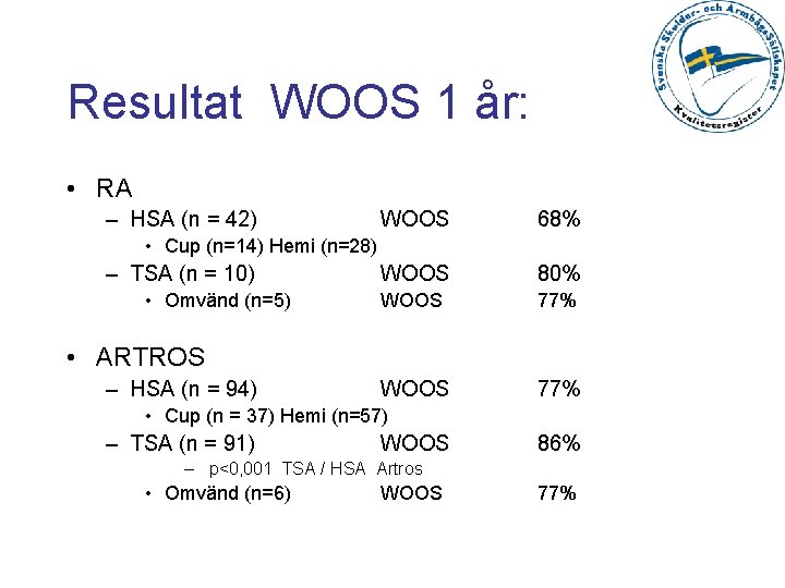 Resultat WOOS 1 år: • RA – HSA (n = 42) WOOS 68% WOOS