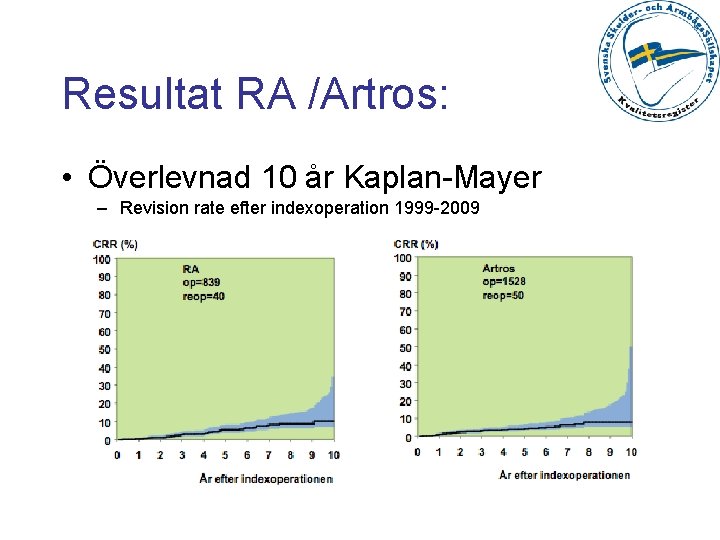 Resultat RA /Artros: • Överlevnad 10 år Kaplan-Mayer – Revision rate efter indexoperation 1999