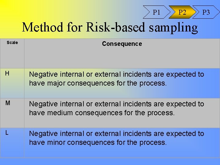 P 1 P 2 P 3 Method for Risk-based sampling Scale Consequence H Negative