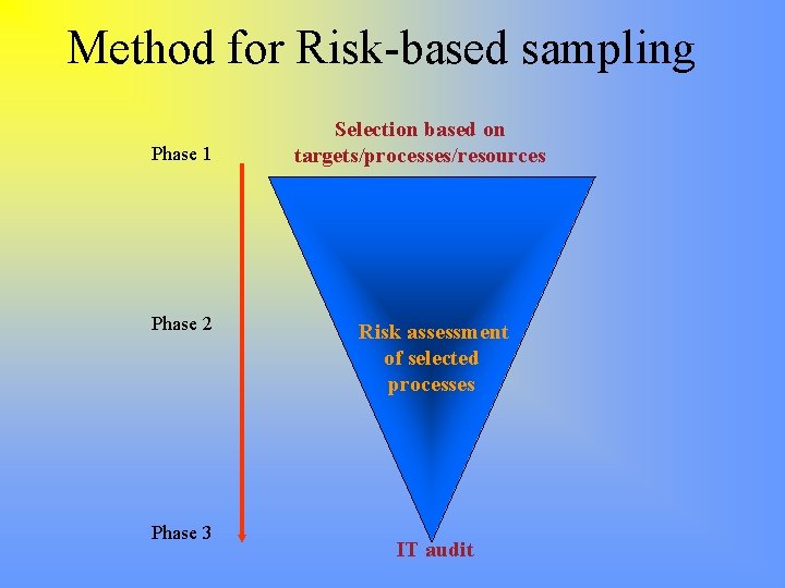 Method for Risk-based sampling Phase 1 Phase 2 Phase 3 Selection based on targets/processes/resources