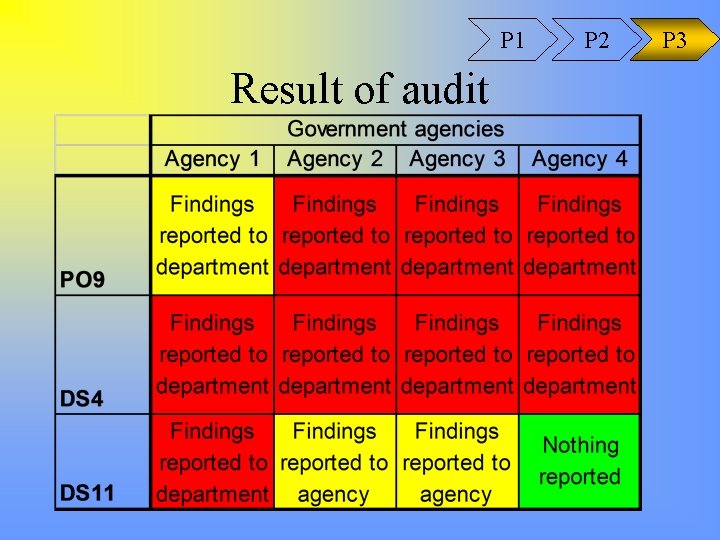 P 1 Result of audit P 2 P 3 