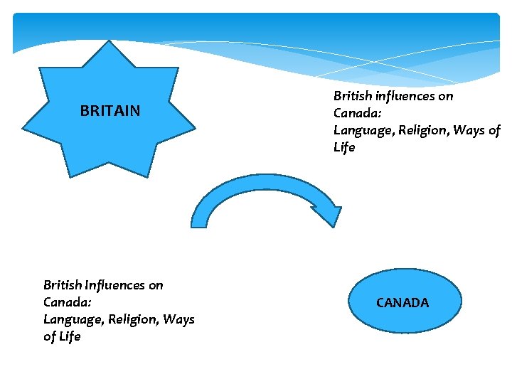 BRITAIN British Influences on Canada: Language, Religion, Ways of Life British influences on Canada: