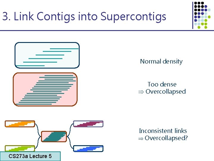 3. Link Contigs into Supercontigs Normal density Too dense Overcollapsed Inconsistent links Overcollapsed? CS