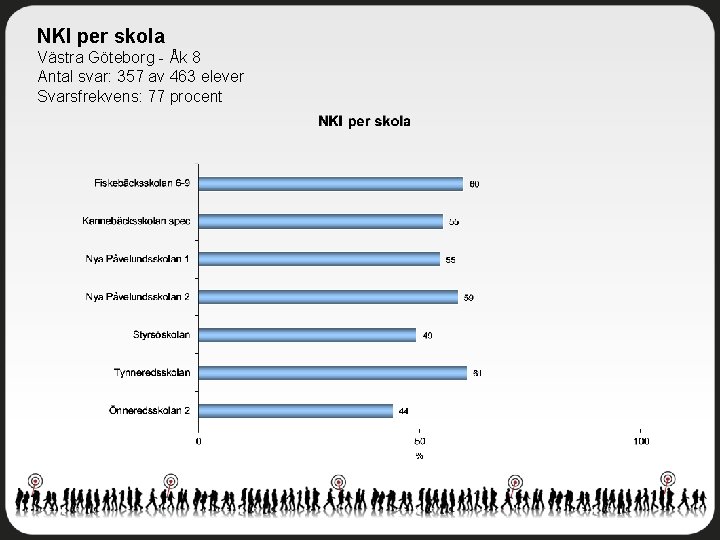 NKI per skola Västra Göteborg - Åk 8 Antal svar: 357 av 463 elever