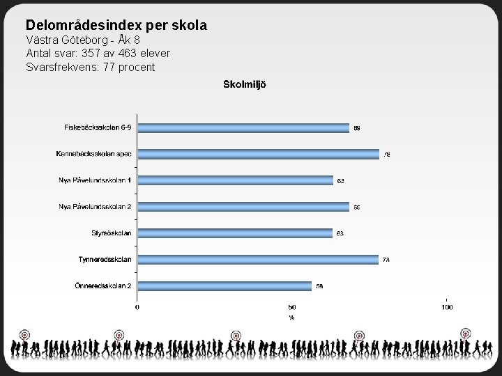 Delområdesindex per skola Västra Göteborg - Åk 8 Antal svar: 357 av 463 elever