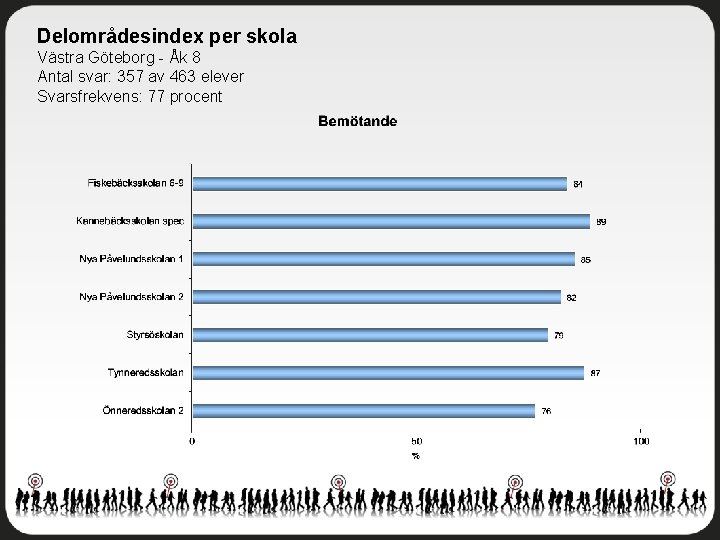 Delområdesindex per skola Västra Göteborg - Åk 8 Antal svar: 357 av 463 elever