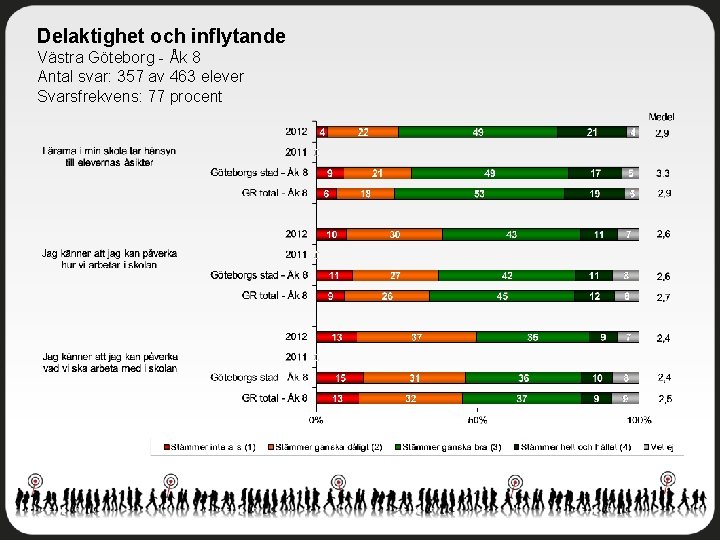 Delaktighet och inflytande Västra Göteborg - Åk 8 Antal svar: 357 av 463 elever