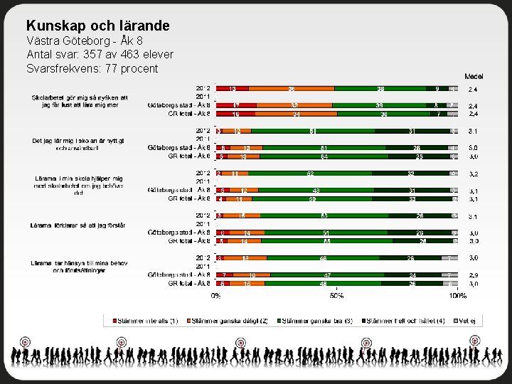 Kunskap och lärande Västra Göteborg - Åk 8 Antal svar: 357 av 463 elever