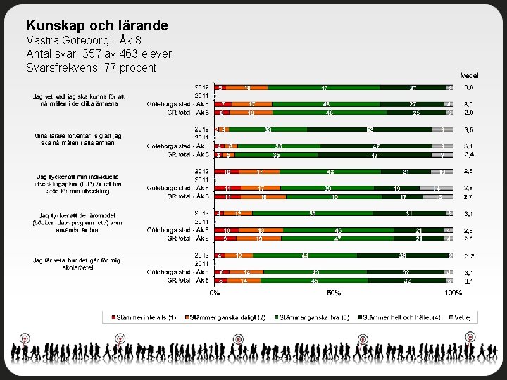 Kunskap och lärande Västra Göteborg - Åk 8 Antal svar: 357 av 463 elever