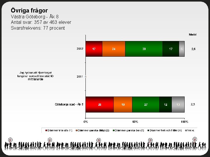 Övriga frågor Västra Göteborg - Åk 8 Antal svar: 357 av 463 elever Svarsfrekvens: