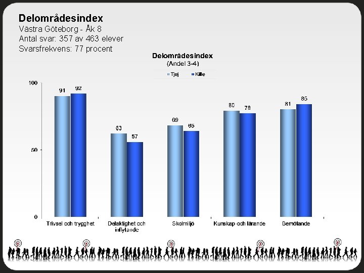 Delområdesindex Västra Göteborg - Åk 8 Antal svar: 357 av 463 elever Svarsfrekvens: 77