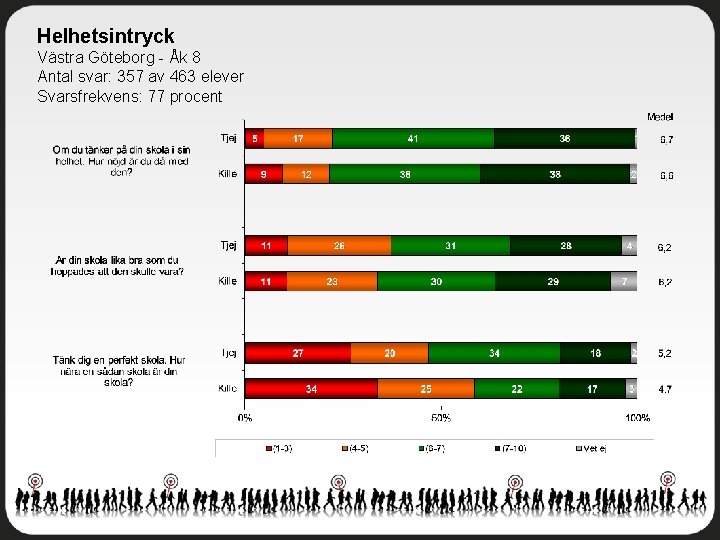 Helhetsintryck Västra Göteborg - Åk 8 Antal svar: 357 av 463 elever Svarsfrekvens: 77