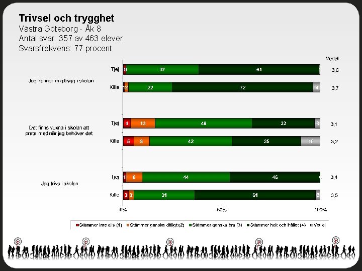 Trivsel och trygghet Västra Göteborg - Åk 8 Antal svar: 357 av 463 elever