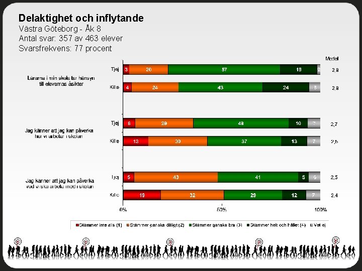 Delaktighet och inflytande Västra Göteborg - Åk 8 Antal svar: 357 av 463 elever